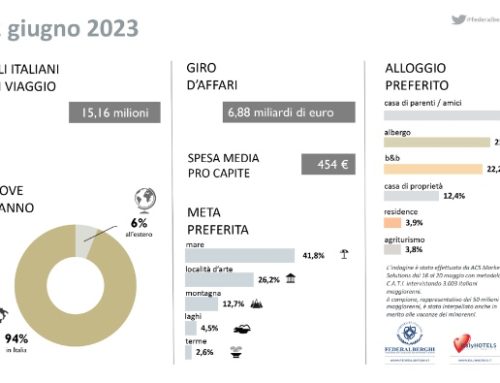 Federalberghi: per il 2 giugno previsti 15,2 milioni di Italiani in vacanza, per un giro d’affari da 6,88 miliardi di euro